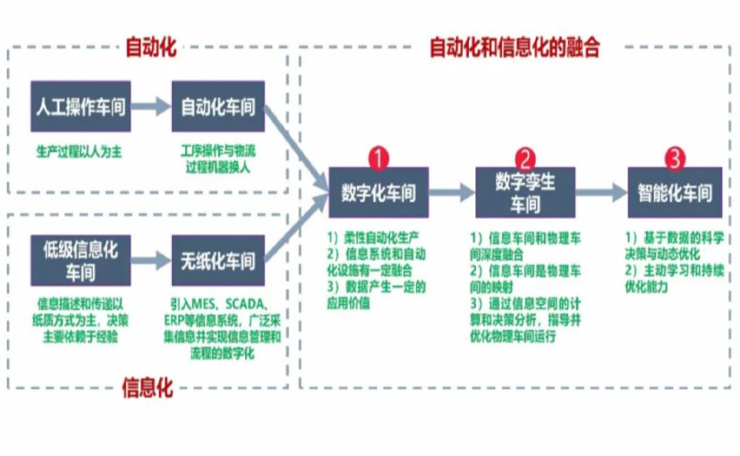 数字化工厂_武清区数字化生产线_武清区六轴机器人_武清区数字化车间_武清区智能化车间